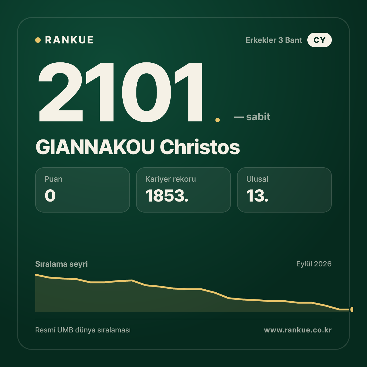 GIANNAKOU Christos — Bilardo Dünya Sıralaması 2101.