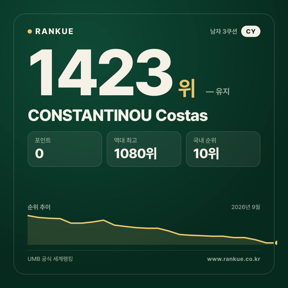 CONSTANTINOU Costas — 당구 세계랭킹 1423위
