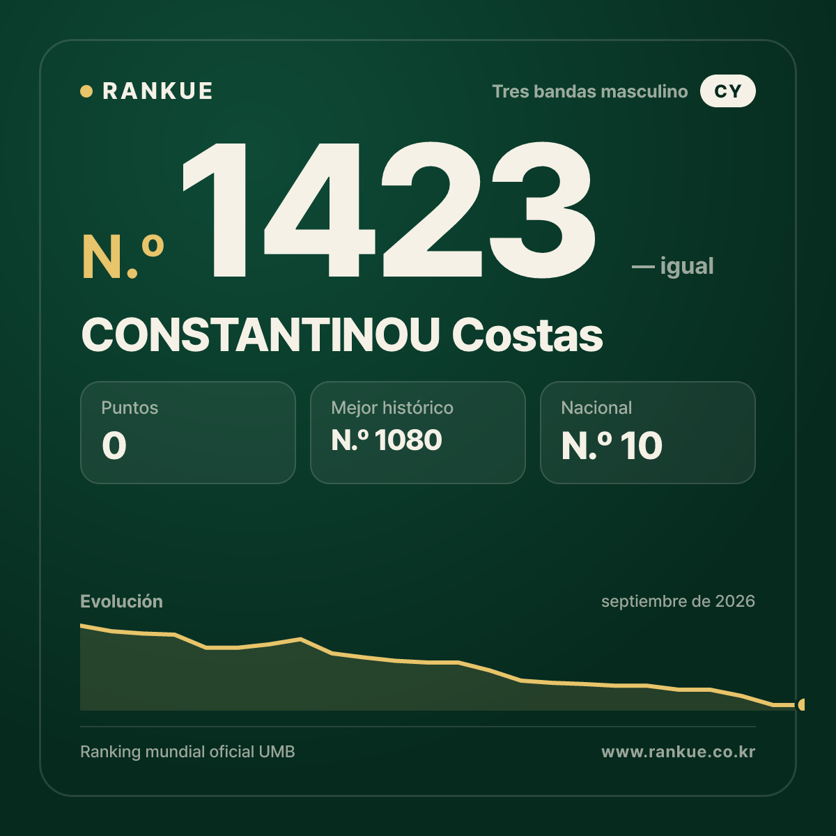 CONSTANTINOU Costas — Ranking Mundial de Billar N.º 1423