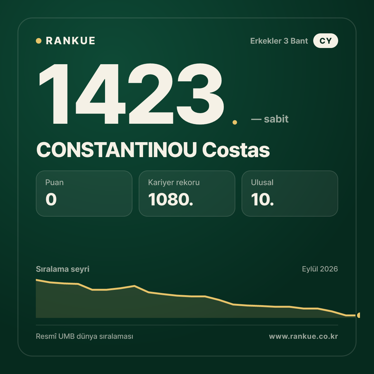 CONSTANTINOU Costas — Bilardo Dünya Sıralaması 1423.