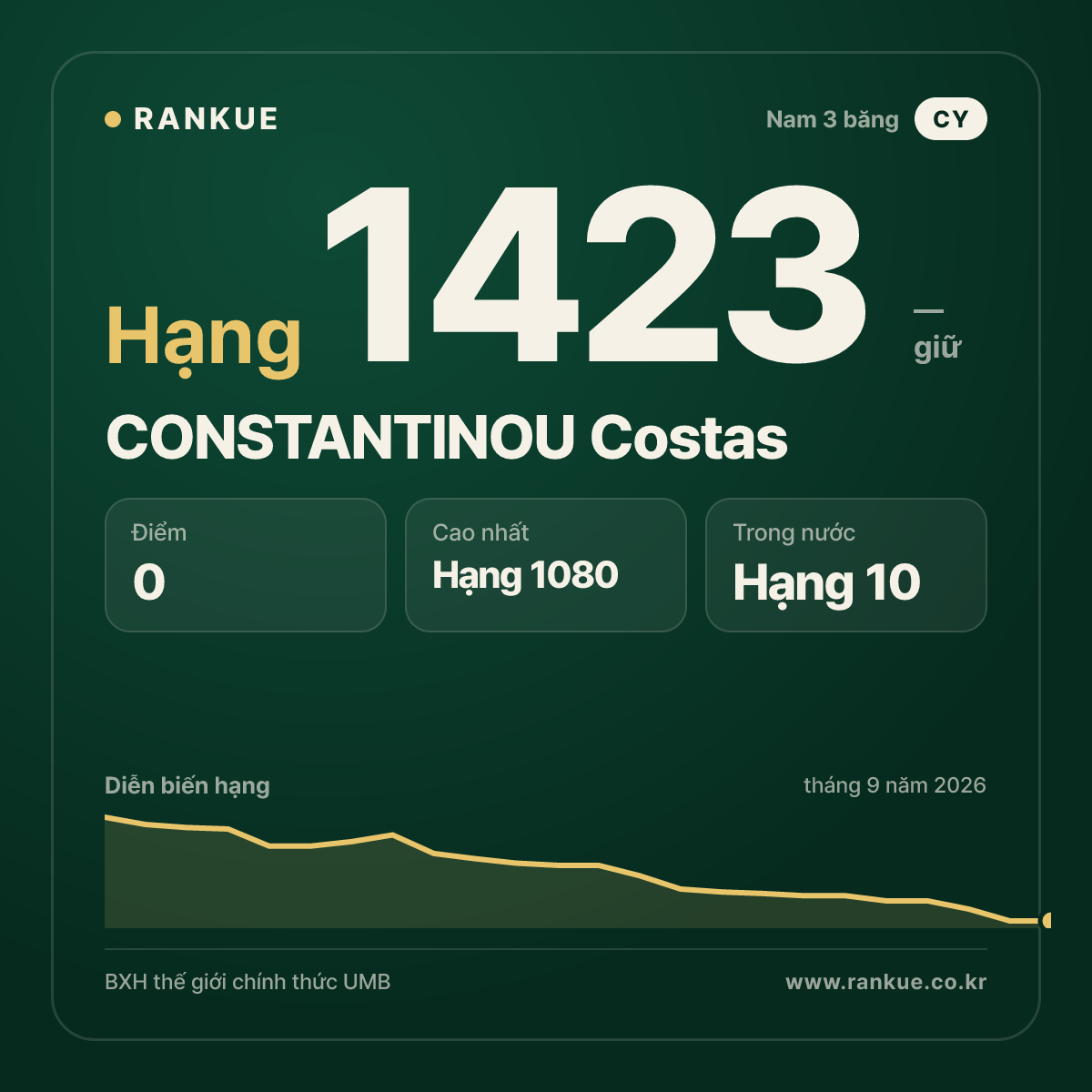 CONSTANTINOU Costas — BXH Bida Thế giới hạng 1423