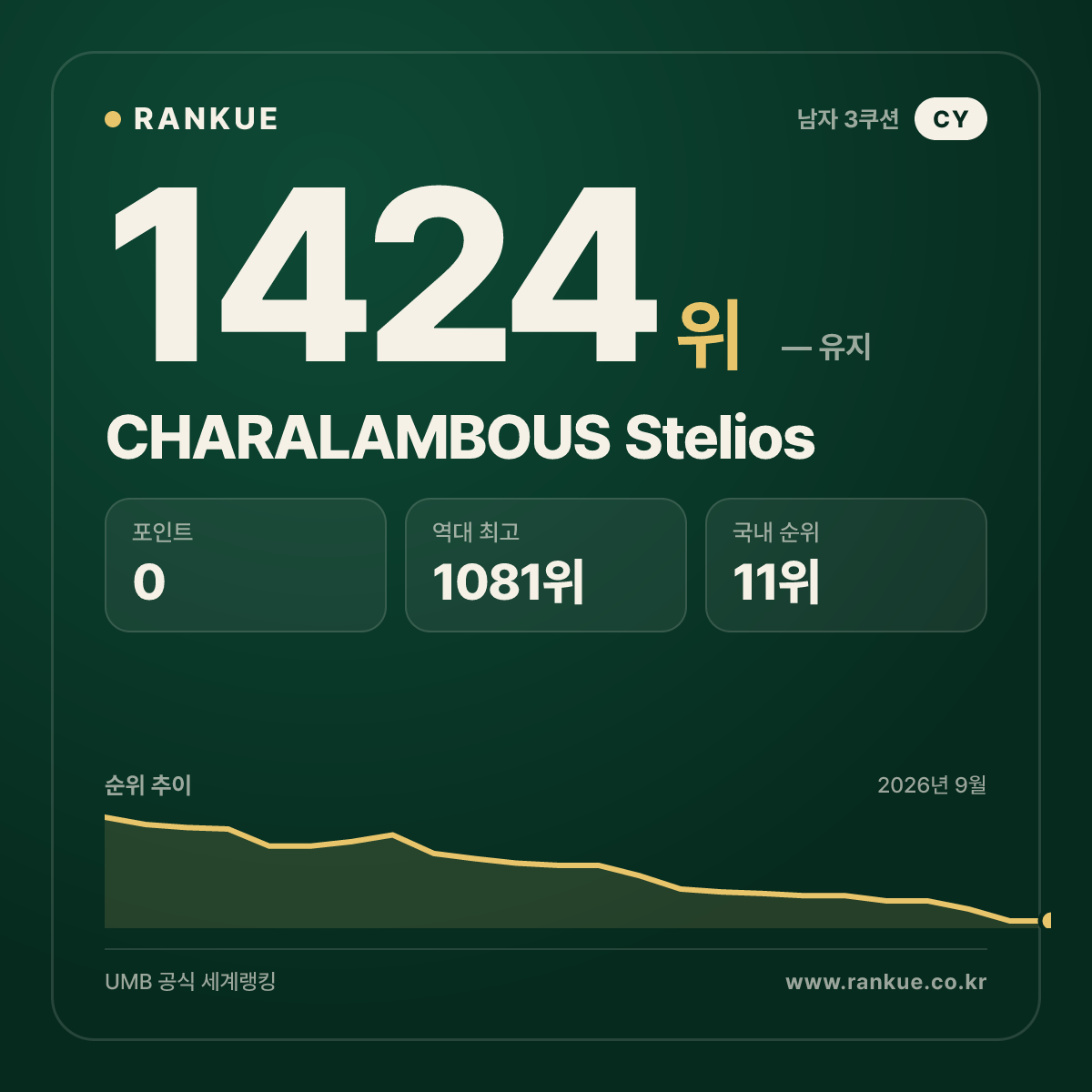 CHARALAMBOUS Stelios — 당구 세계랭킹 1424위