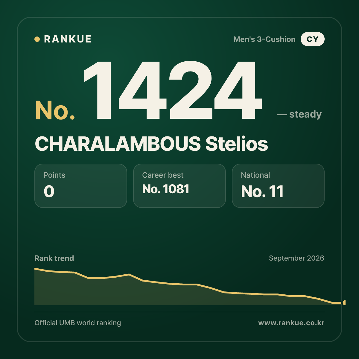 CHARALAMBOUS Stelios — Billiards World Ranking No.1424