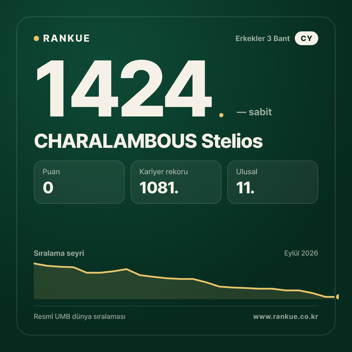 CHARALAMBOUS Stelios — Bilardo Dünya Sıralaması 1424.