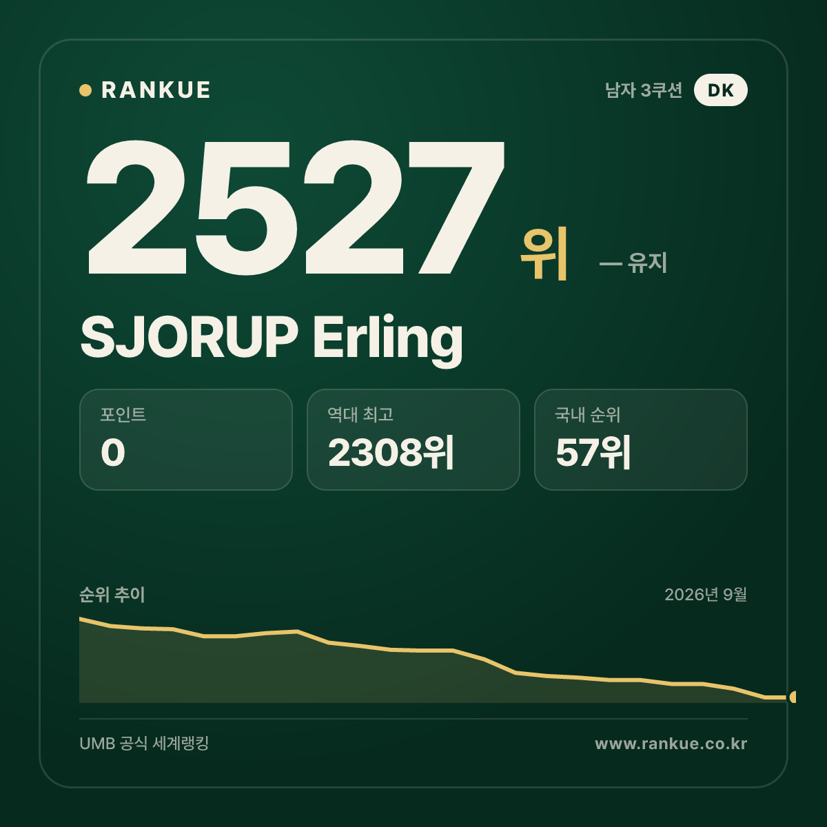 SJORUP Erling — 당구 세계랭킹 2527위