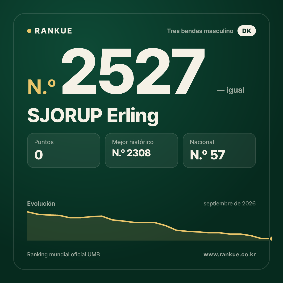 SJORUP Erling — Ranking Mundial de Billar N.º 2527