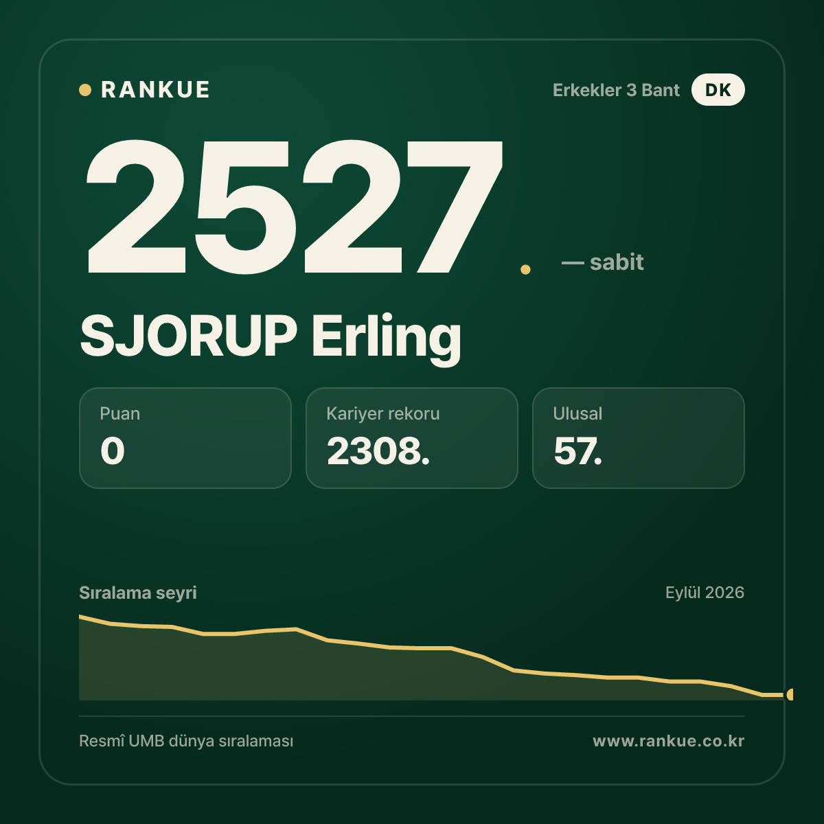 SJORUP Erling — Bilardo Dünya Sıralaması 2527.