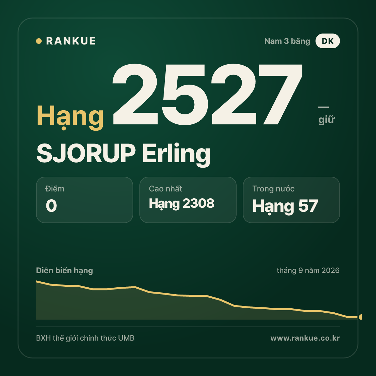 SJORUP Erling — BXH Bida Thế giới hạng 2527