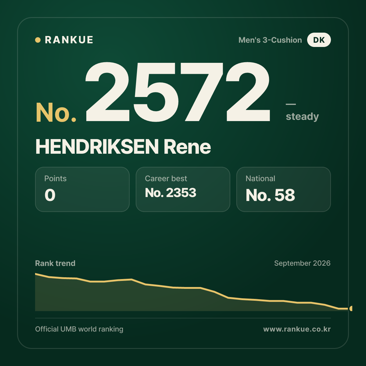 HENDRIKSEN Rene — Billiards World Ranking No.2572