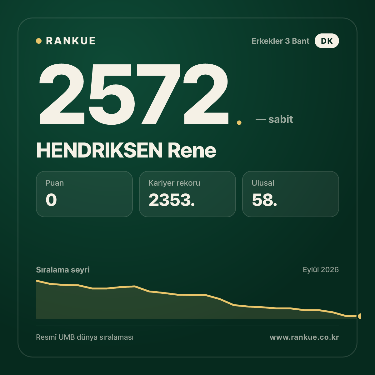 HENDRIKSEN Rene — Bilardo Dünya Sıralaması 2572.