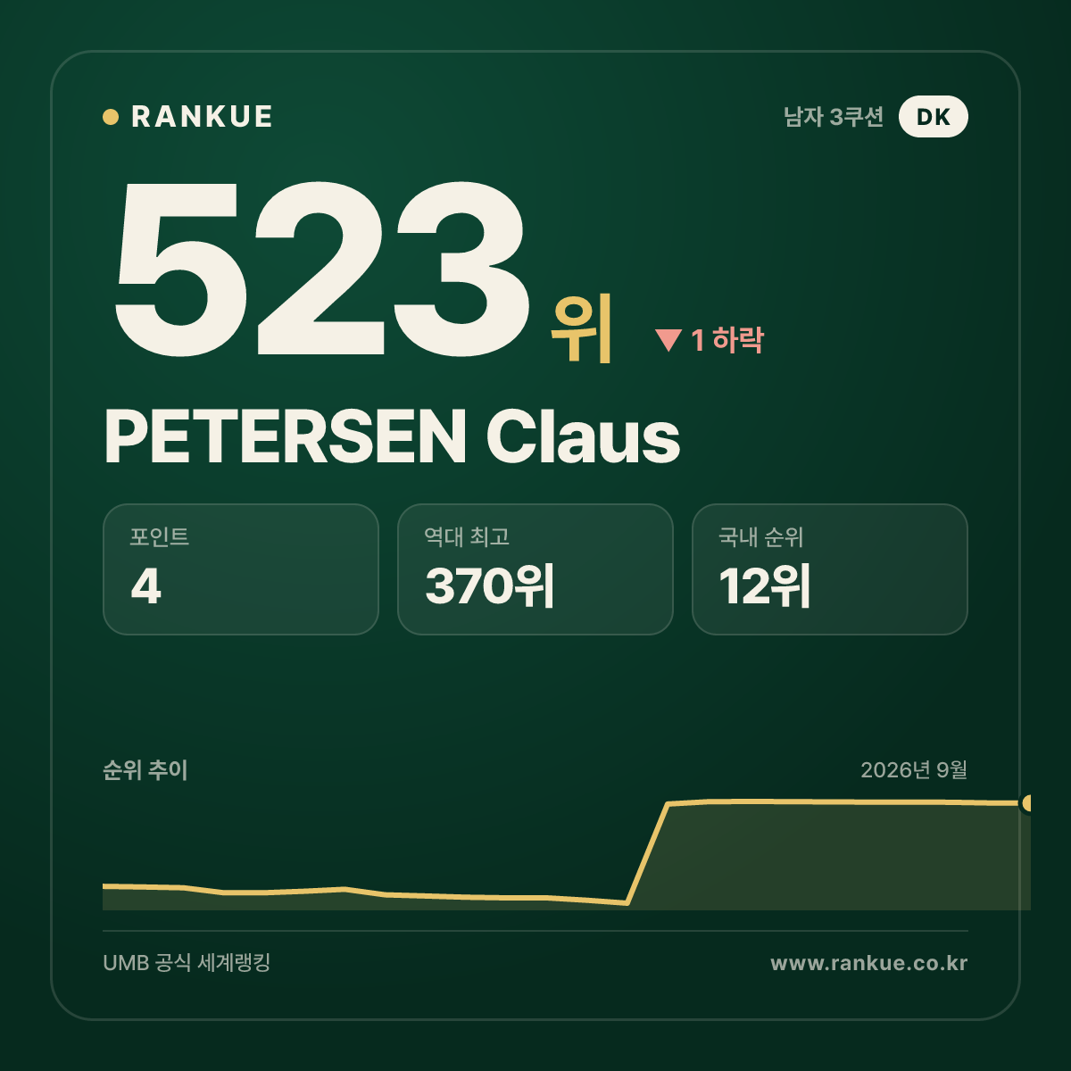 PETERSEN Claus — 523위