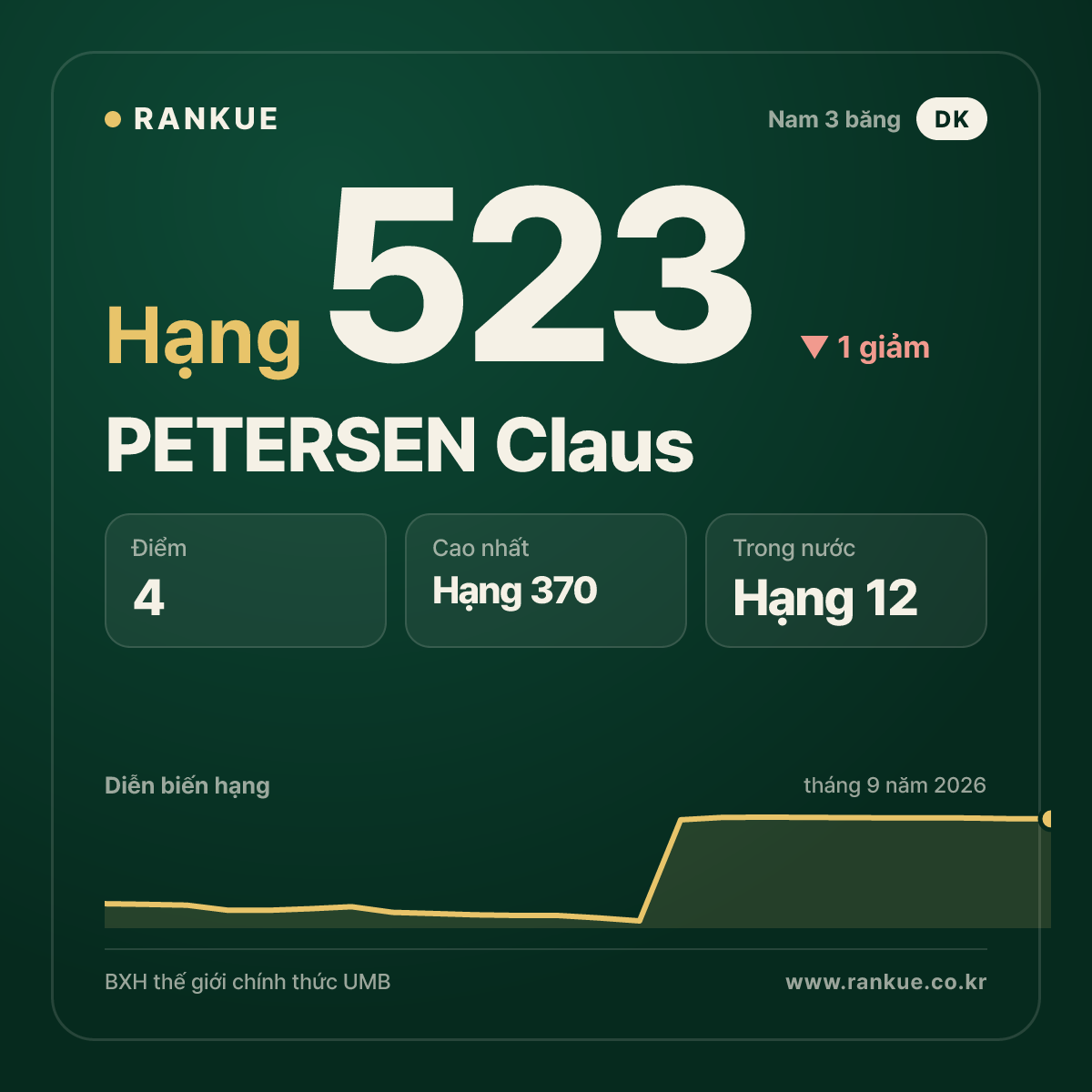 PETERSEN Claus — hạng 523