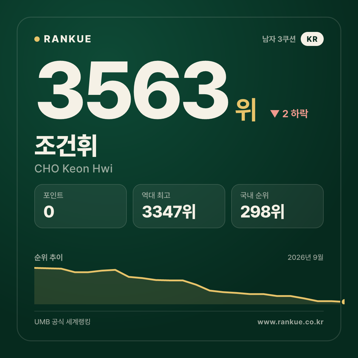 조건휘 — 3563위