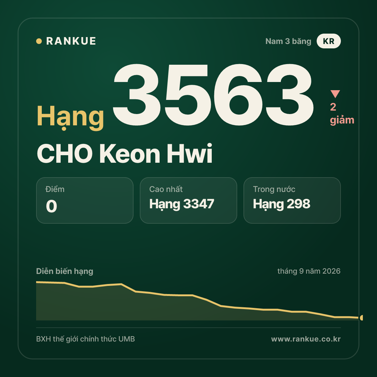 CHO Keon Hwi — BXH Bida Thế giới hạng 3563