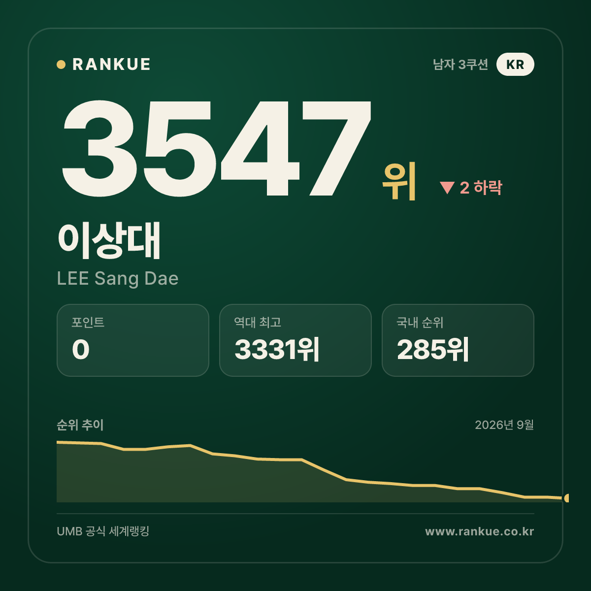 이상대 — 3547위