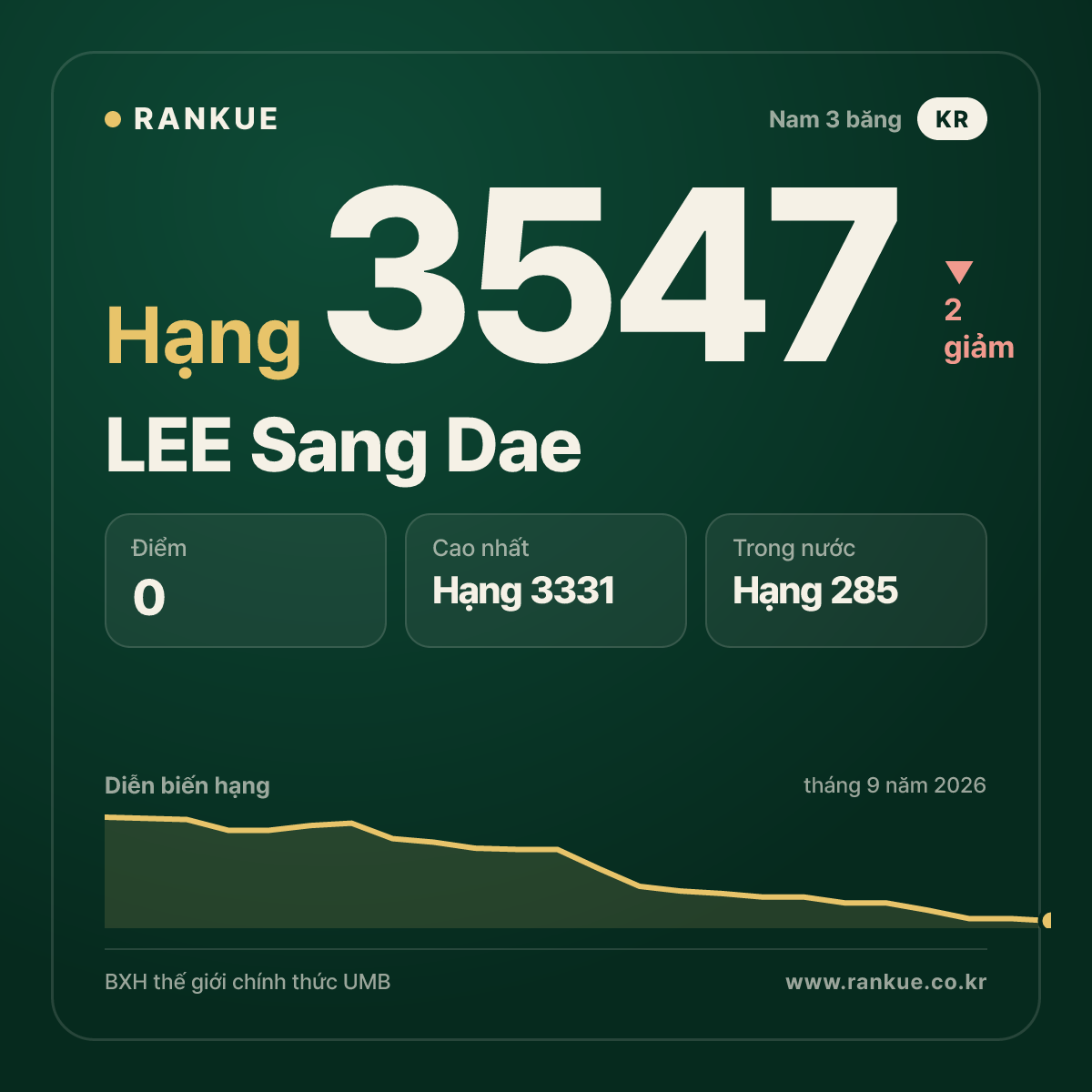 LEE Sang Dae — hạng 3547