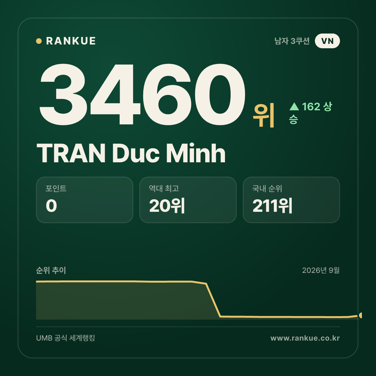 2024 호치민 3쿠션 월드컵 최다 랭킹 포인트 80점 TRAN Duc Minh — 3쿠션 남자 세계랭킹 선수 카드