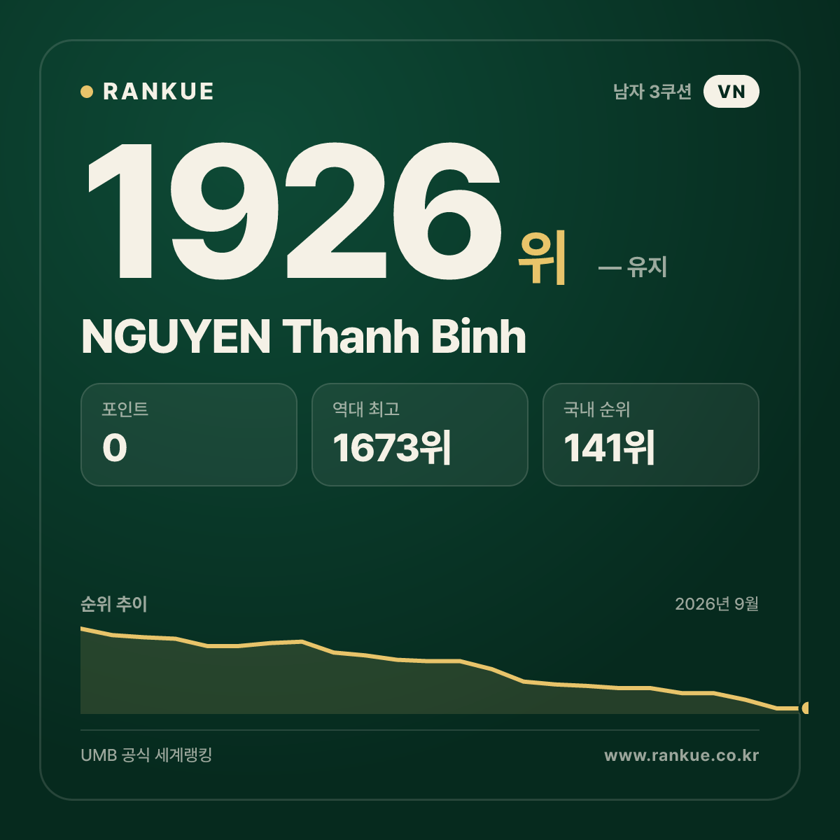 NGUYEN Thanh Binh — 당구 세계랭킹 1926위