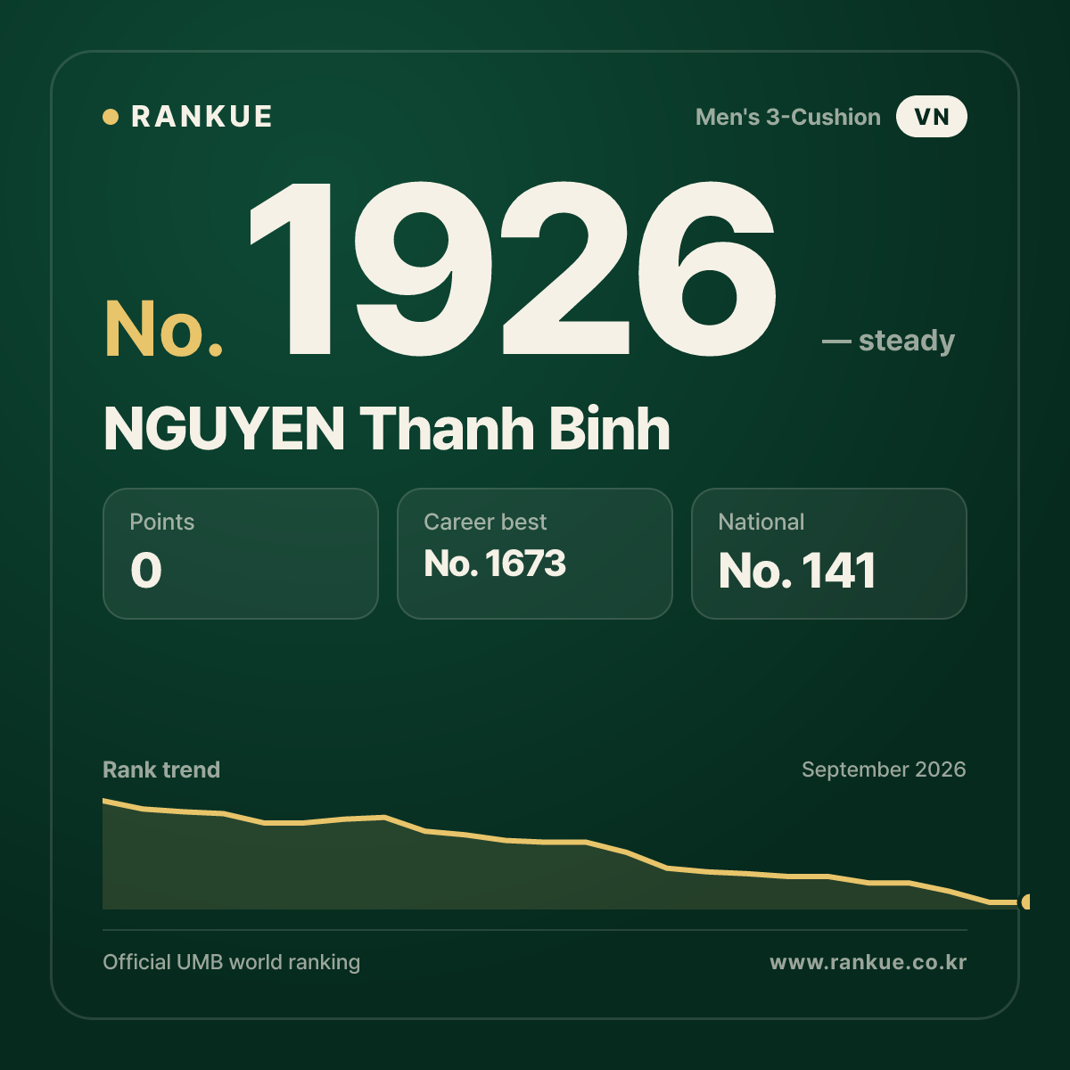 NGUYEN Thanh Binh — Billiards World Ranking No.1926