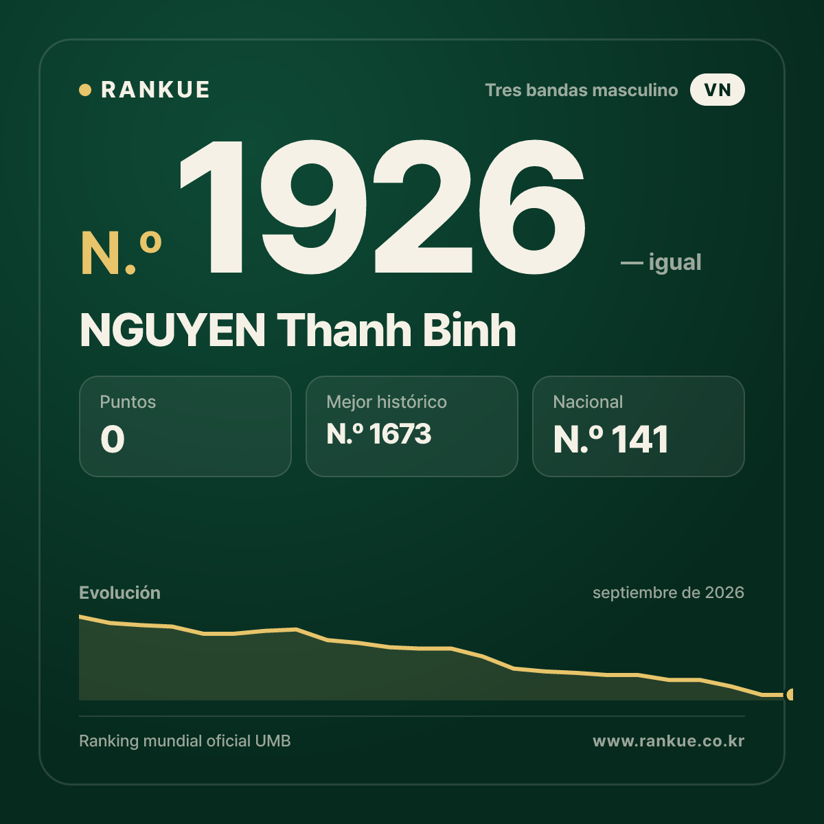 NGUYEN Thanh Binh — Ranking Mundial de Billar N.º 1926