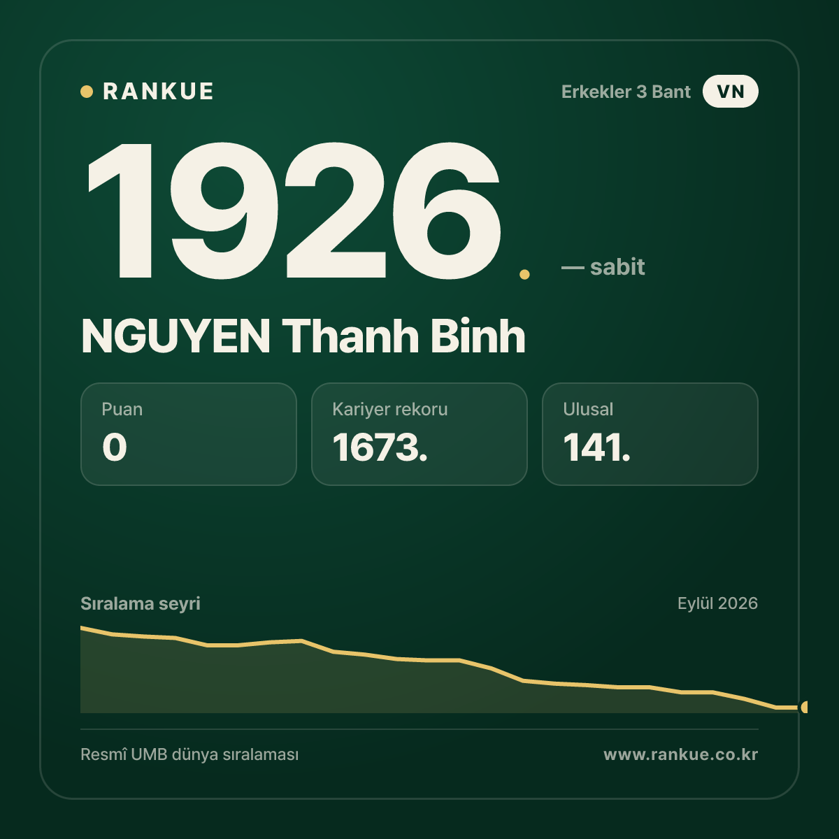 NGUYEN Thanh Binh — Bilardo Dünya Sıralaması 1926.