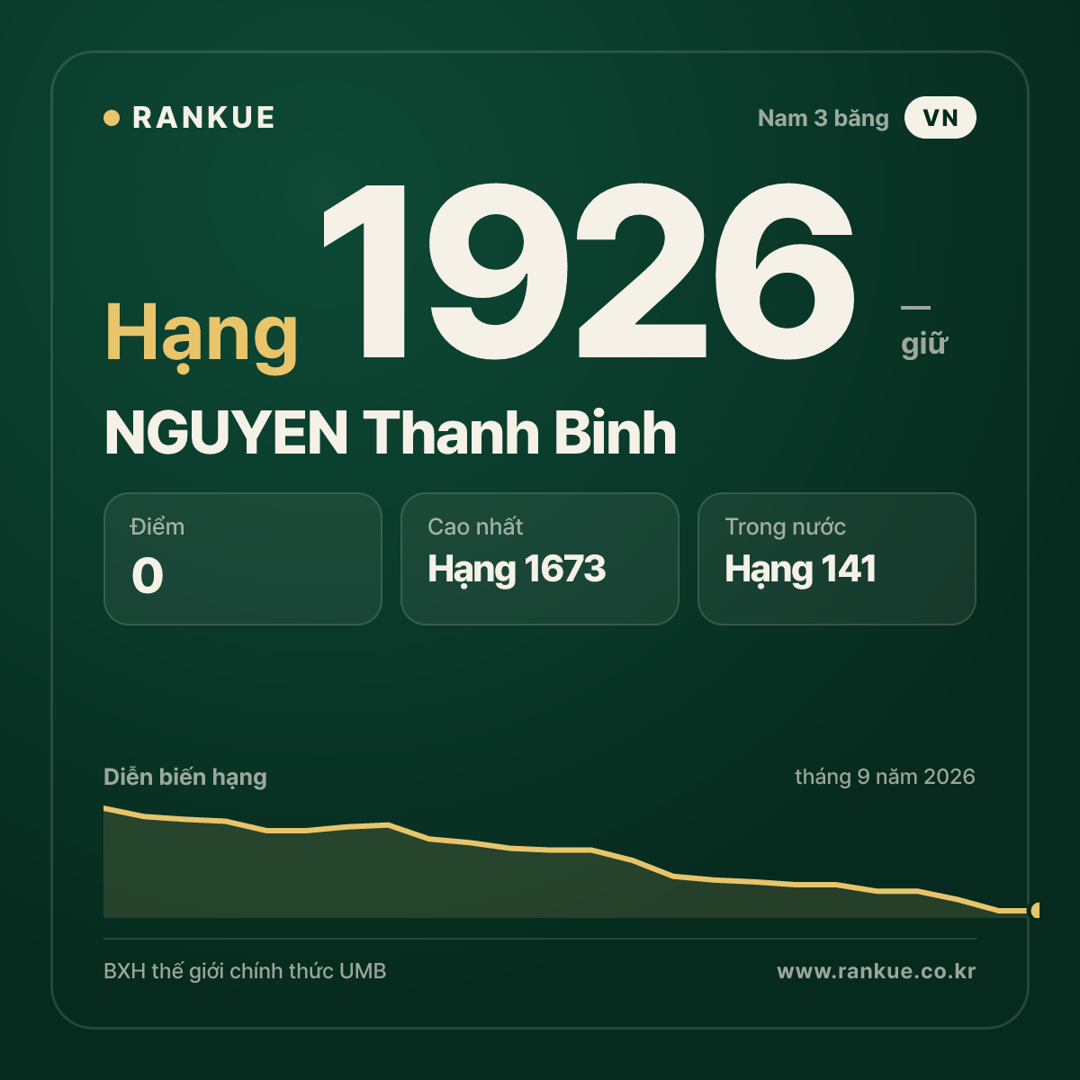 NGUYEN Thanh Binh — BXH Bida Thế giới hạng 1926