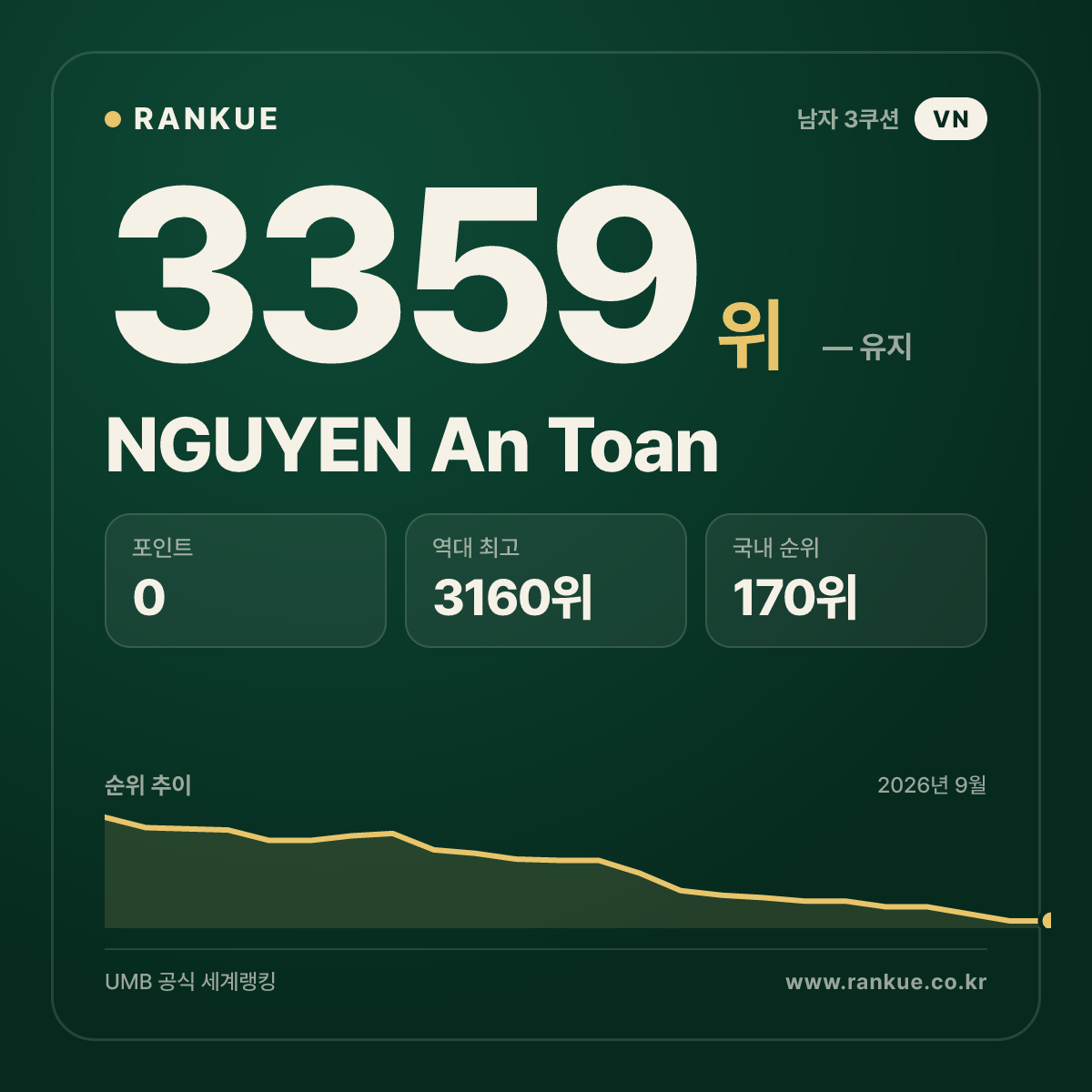 NGUYEN An Toan — 당구 세계랭킹 3359위