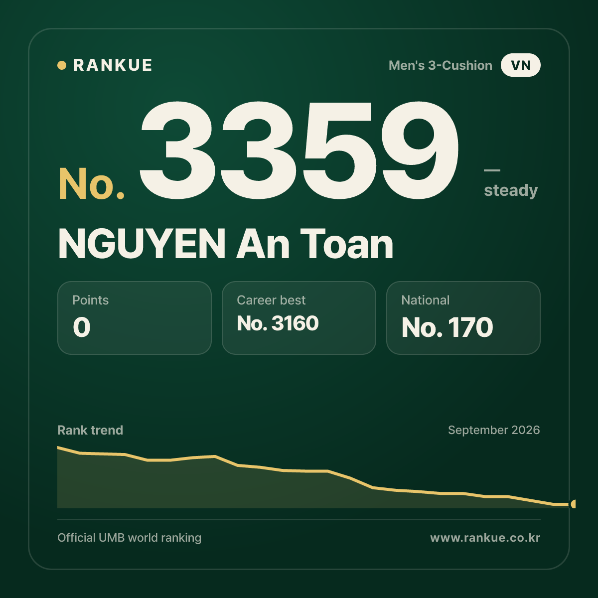 NGUYEN An Toan — Billiards World Ranking No.3359