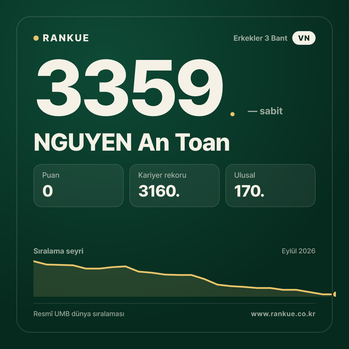 NGUYEN An Toan — Bilardo Dünya Sıralaması 3359.