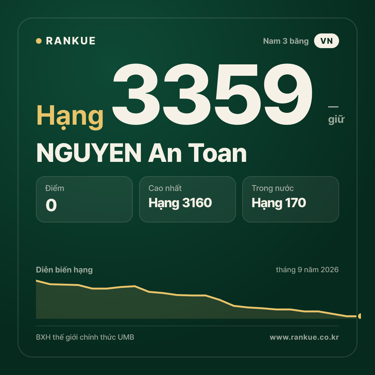 NGUYEN An Toan — BXH Bida Thế giới hạng 3359