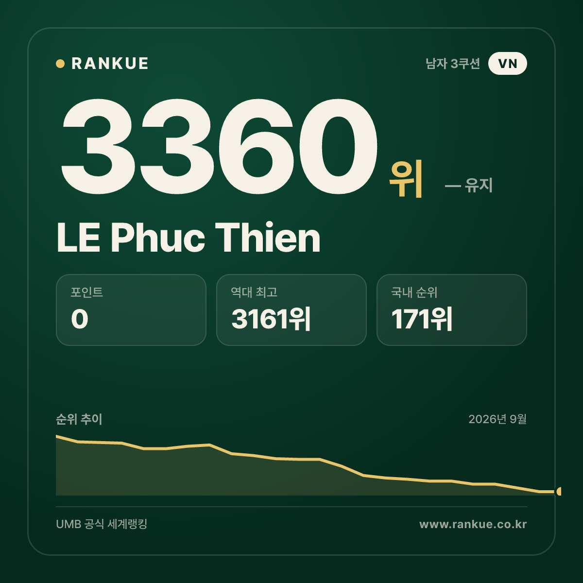 LE Phuc Thien — 당구 세계랭킹 3360위