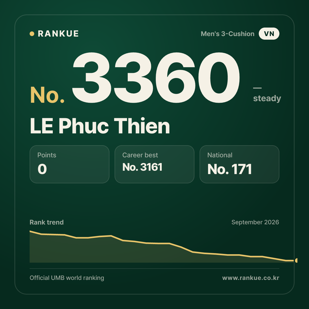 LE Phuc Thien — Billiards World Ranking No.3360
