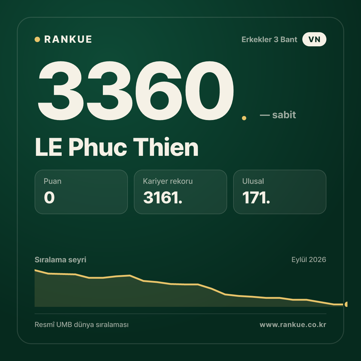 LE Phuc Thien — Bilardo Dünya Sıralaması 3360.