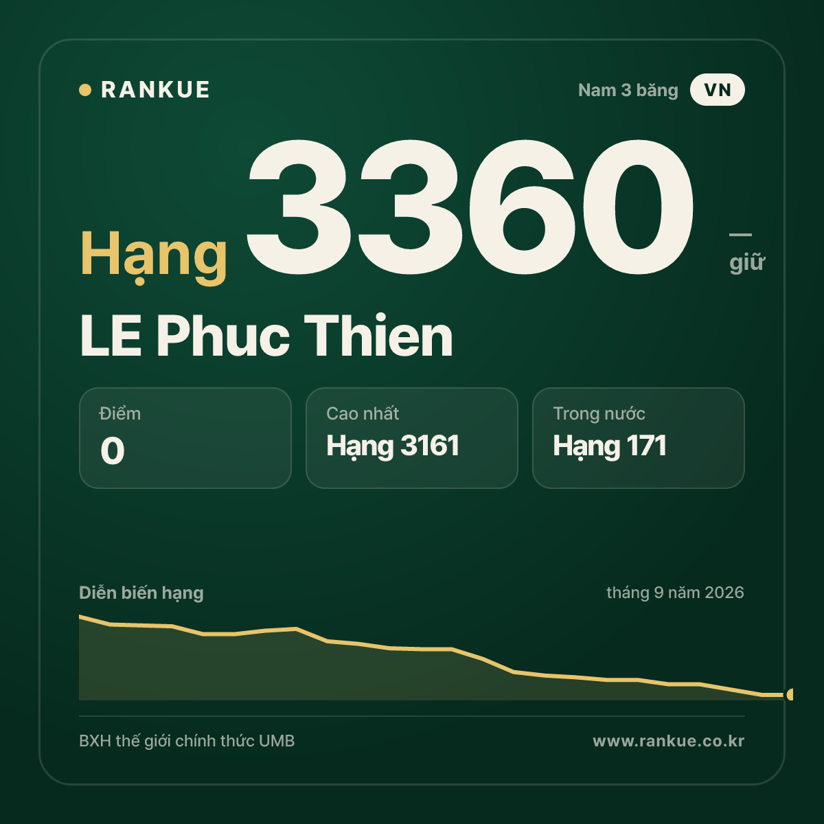 LE Phuc Thien — BXH Bida Thế giới hạng 3360