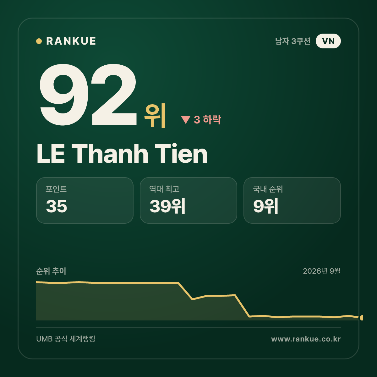 LE Thanh Tien — 당구 세계랭킹 92위