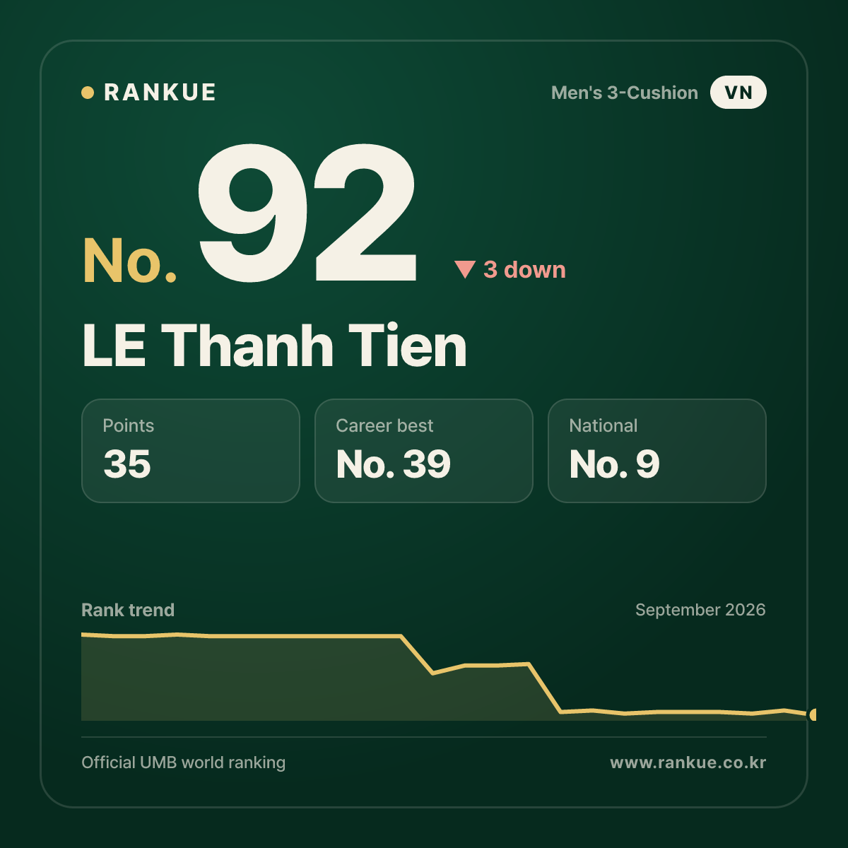 LE Thanh Tien — Billiards World Ranking No.92