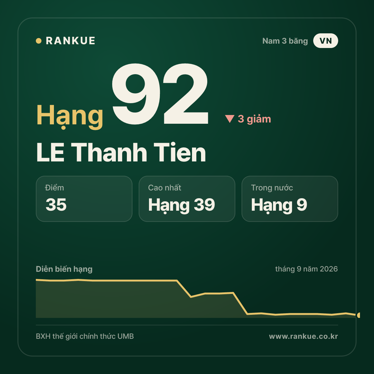 LE Thanh Tien — BXH Bida Thế giới hạng 92