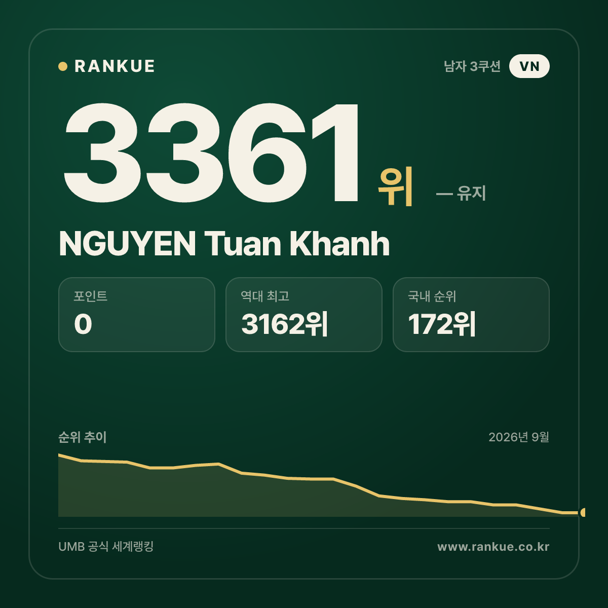 NGUYEN Tuan Khanh — 당구 세계랭킹 3361위