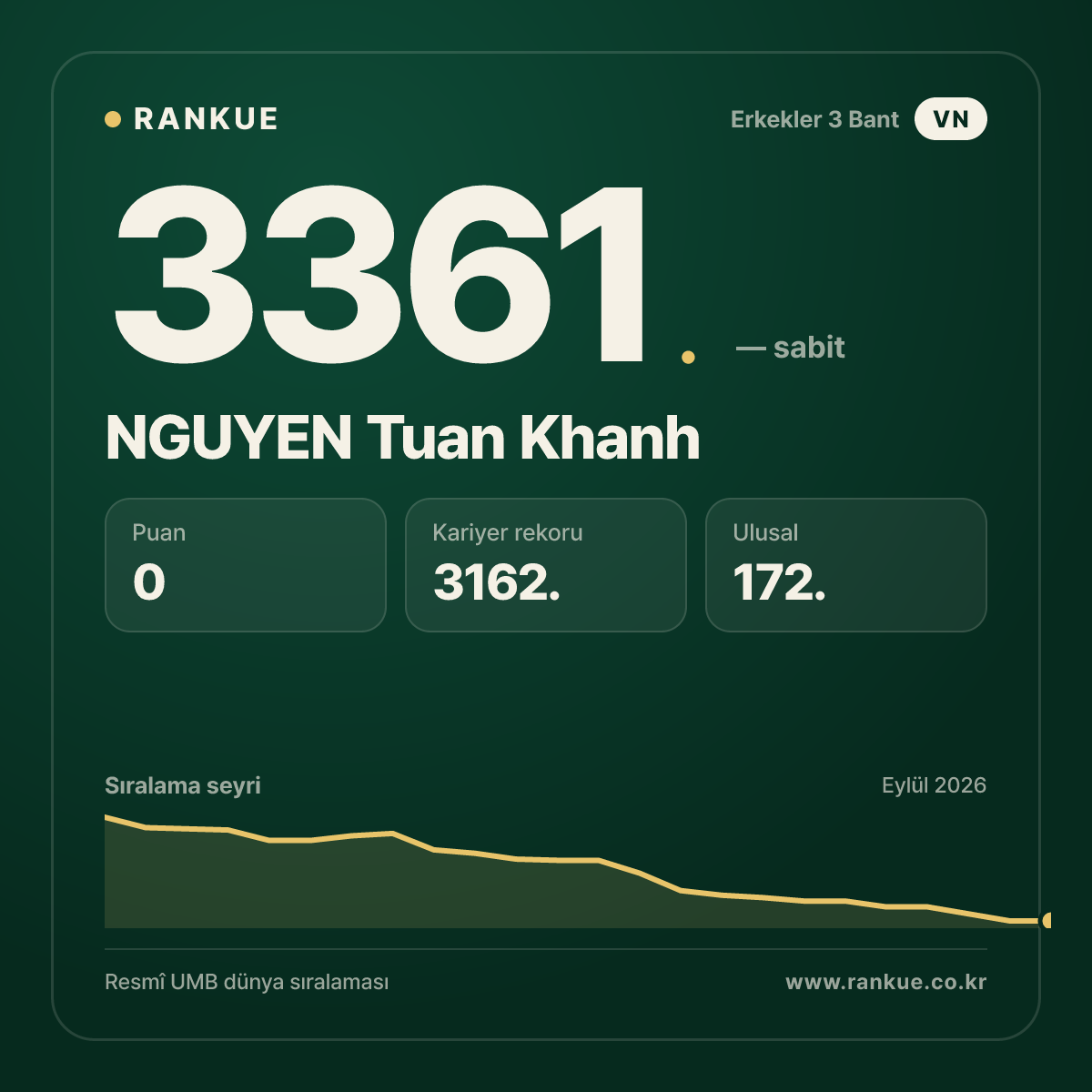 NGUYEN Tuan Khanh — Bilardo Dünya Sıralaması 3361.
