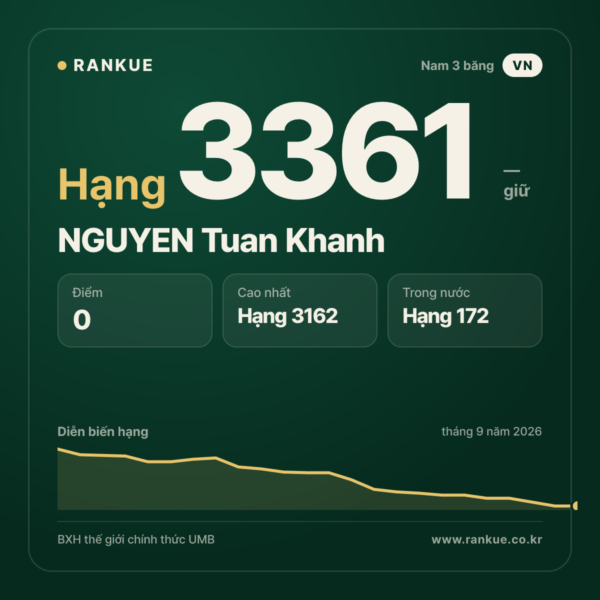 NGUYEN Tuan Khanh — BXH Bida Thế giới hạng 3361