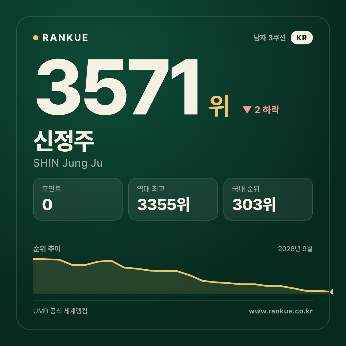 신정주 — 3571위