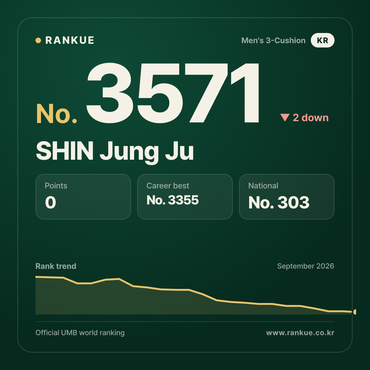 SHIN Jung Ju — Billiards World Ranking No.3571