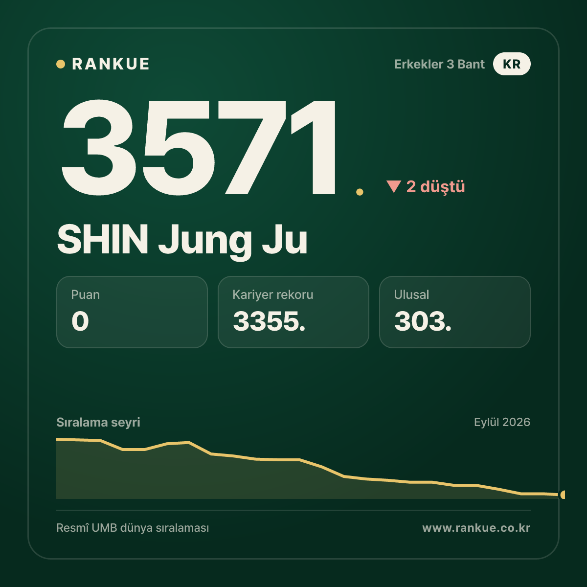SHIN Jung Ju — Bilardo Dünya Sıralaması 3571.