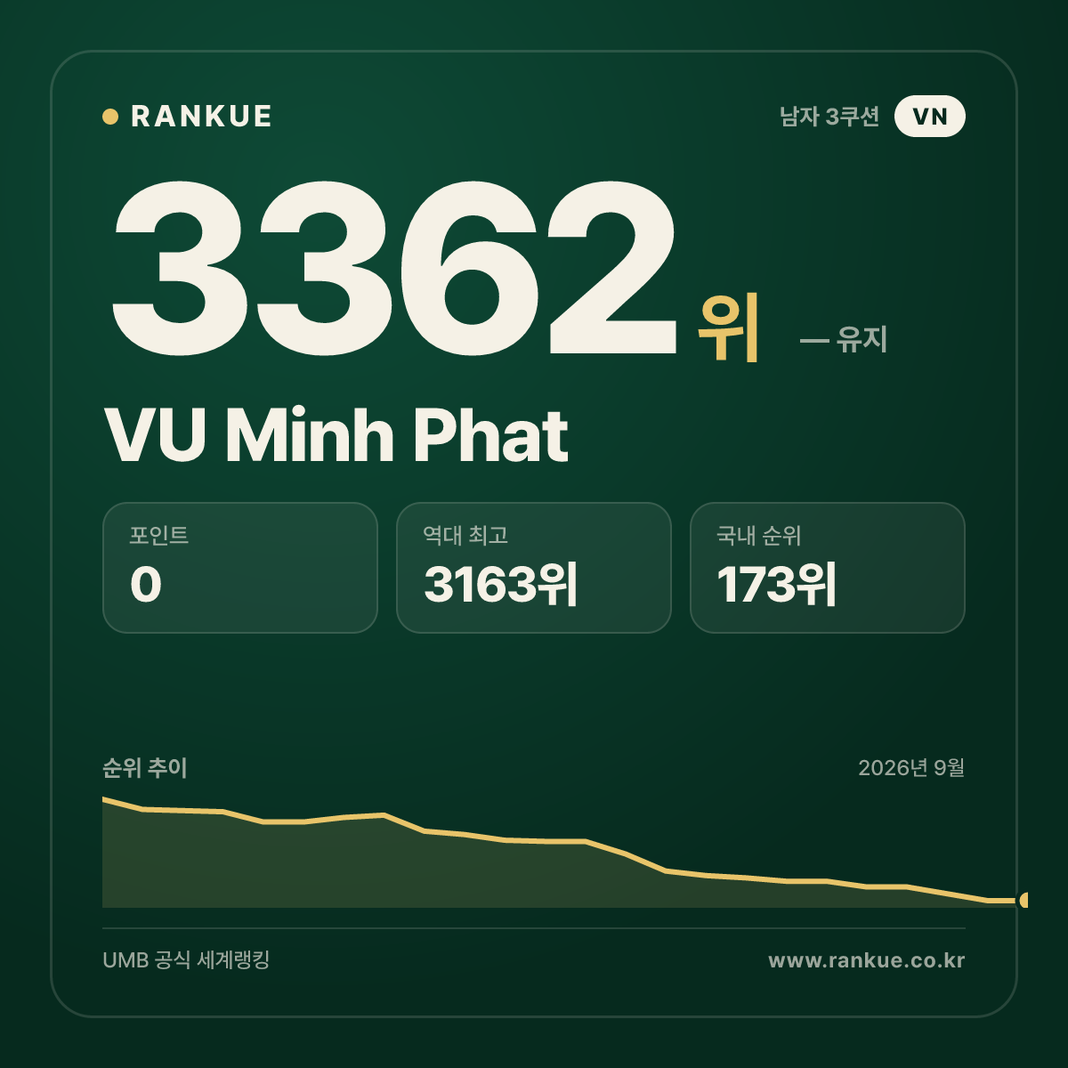 VU Minh Phat — 당구 세계랭킹 3362위