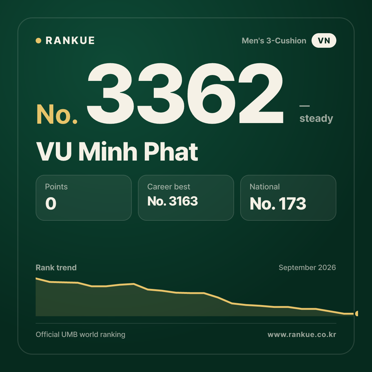 VU Minh Phat — Billiards World Ranking No.3362
