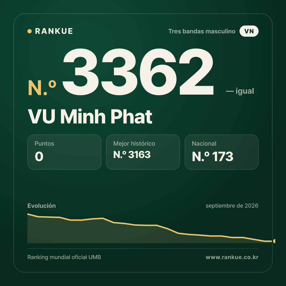 VU Minh Phat — Ranking Mundial de Billar N.º 3362