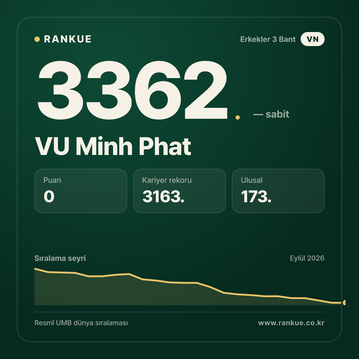 VU Minh Phat — Bilardo Dünya Sıralaması 3362.