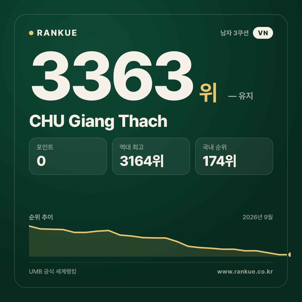 CHU Giang Thach — 당구 세계랭킹 3363위
