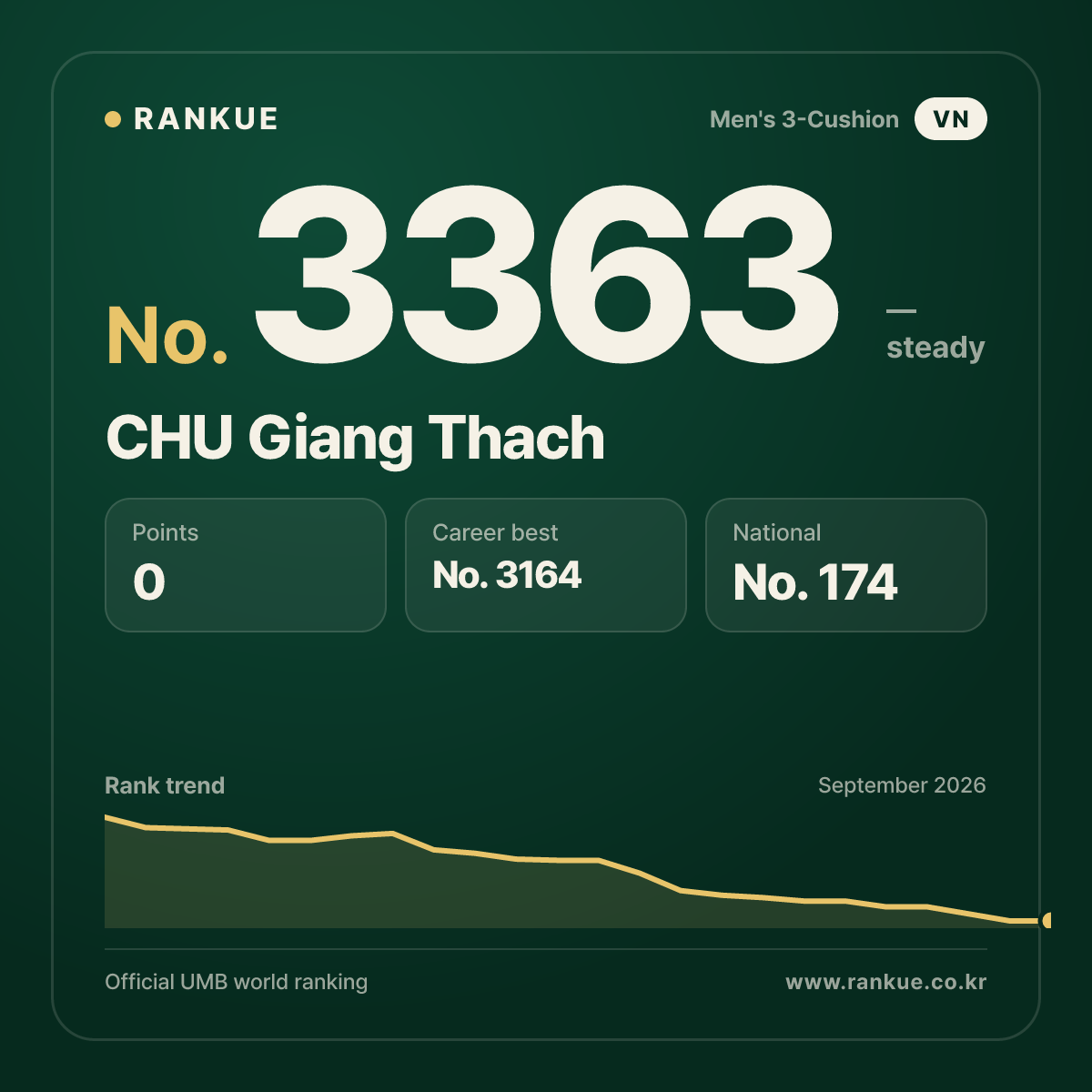 CHU Giang Thach — Billiards World Ranking No.3363