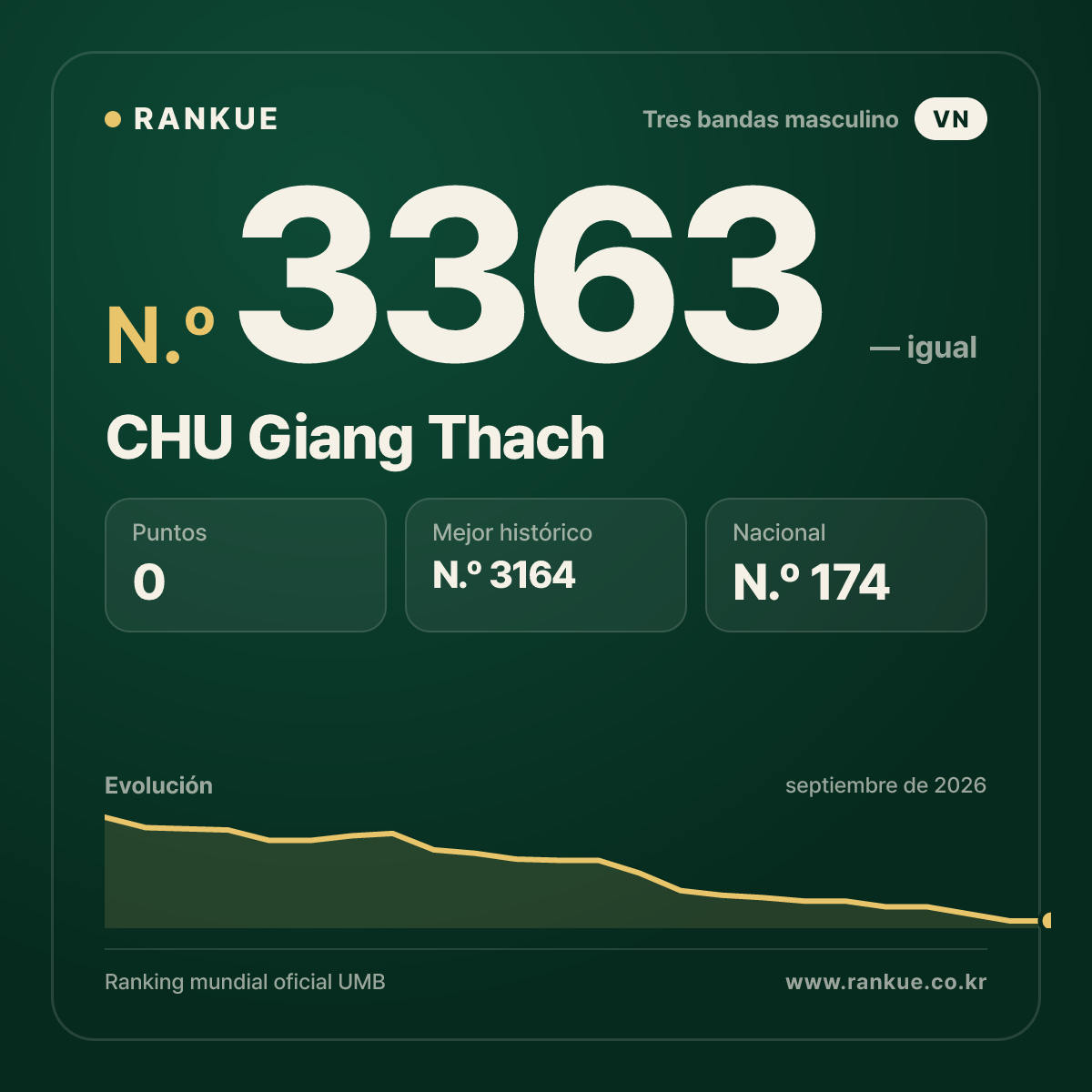 CHU Giang Thach — Ranking Mundial de Billar N.º 3363